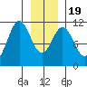 Mud Bay tide chart for Tuesday, January 19, 2021