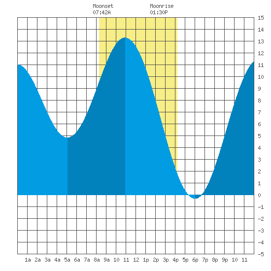 Mud Bay tide chart for Tuesday, January 26, 2021
