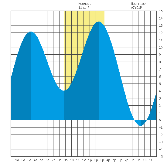 Mud Bay tide chart for Saturday, January 2, 2021