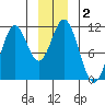 Mud Bay tide chart for Saturday, January 2, 2021