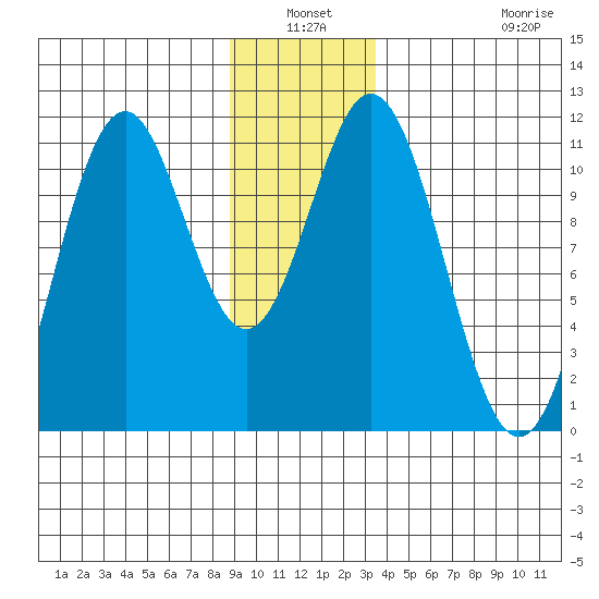 Mud Bay tide chart for Sunday, January 3, 2021