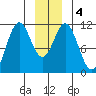 Mud Bay tide chart for Monday, January 4, 2021