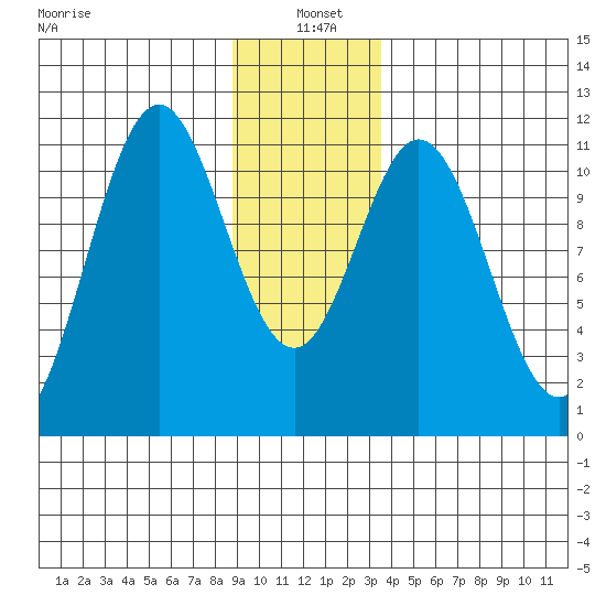 Mud Bay tide chart for Tuesday, January 5, 2021