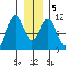 Mud Bay tide chart for Tuesday, January 5, 2021