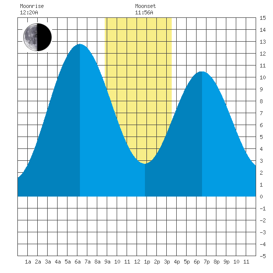Mud Bay tide chart for Wednesday, January 6, 2021