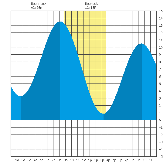 Mud Bay tide chart for Friday, January 8, 2021