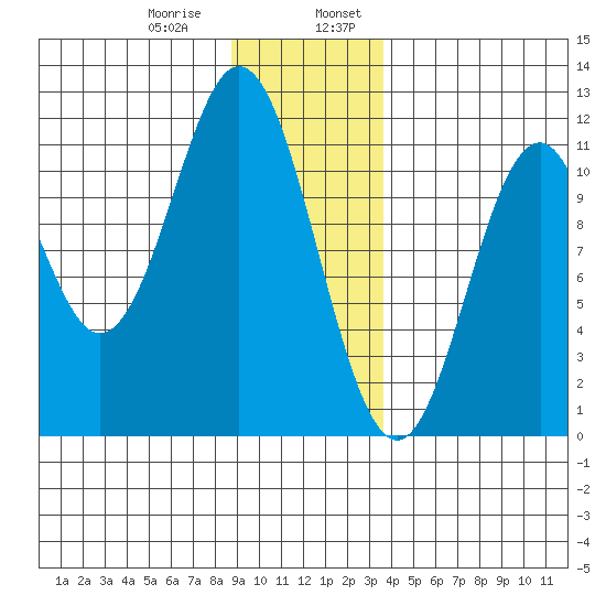 Mud Bay tide chart for Saturday, January 9, 2021