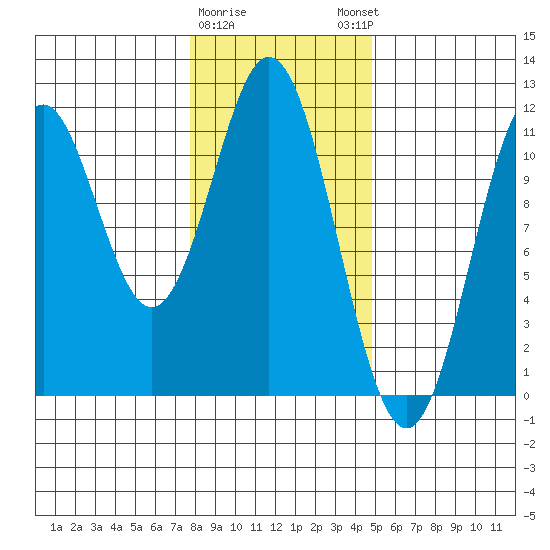 Mud Bay tide chart for Wednesday, February 10, 2021