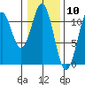 Mud Bay tide chart for Wednesday, February 10, 2021
