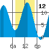 Mud Bay tide chart for Friday, February 12, 2021