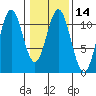 Mud Bay tide chart for Sunday, February 14, 2021