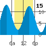 Mud Bay tide chart for Monday, February 15, 2021