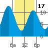 Mud Bay tide chart for Wednesday, February 17, 2021