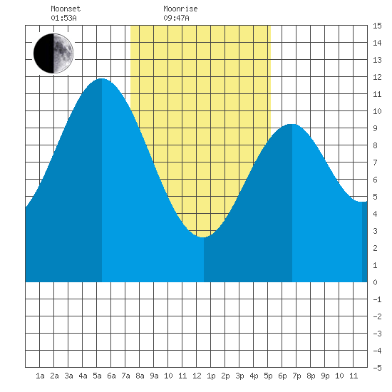 Mud Bay tide chart for Friday, February 19, 2021