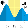 Mud Bay tide chart for Friday, February 19, 2021