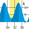 Mud Bay tide chart for Monday, February 1, 2021