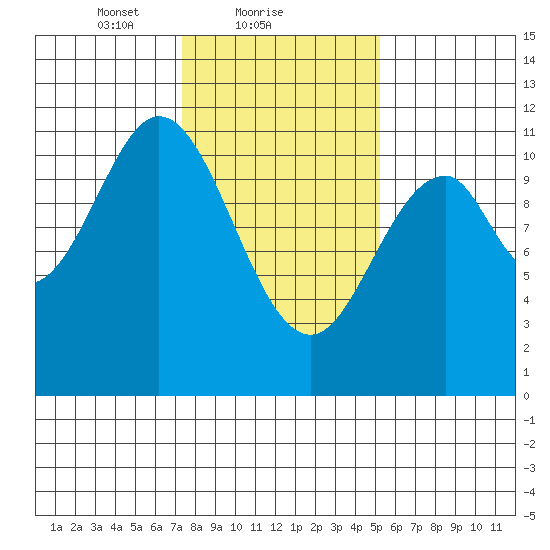 Mud Bay tide chart for Saturday, February 20, 2021