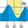 Mud Bay tide chart for Sunday, February 21, 2021