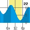 Mud Bay tide chart for Monday, February 22, 2021