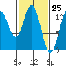 Mud Bay tide chart for Thursday, February 25, 2021