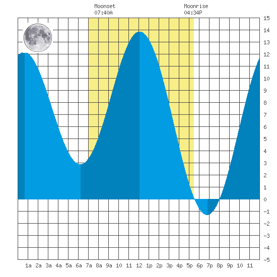 Mud Bay tide chart for Friday, February 26, 2021