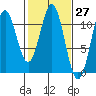 Mud Bay tide chart for Saturday, February 27, 2021