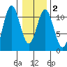 Mud Bay tide chart for Tuesday, February 2, 2021