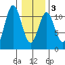 Mud Bay tide chart for Wednesday, February 3, 2021