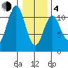Mud Bay tide chart for Thursday, February 4, 2021