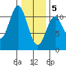 Mud Bay tide chart for Friday, February 5, 2021