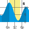 Mud Bay tide chart for Saturday, February 6, 2021