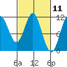 Mud Bay tide chart for Thursday, March 11, 2021