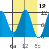 Mud Bay tide chart for Friday, March 12, 2021