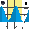Mud Bay tide chart for Saturday, March 13, 2021