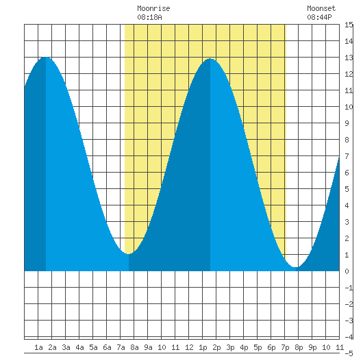 Mud Bay tide chart for Sunday, March 14, 2021