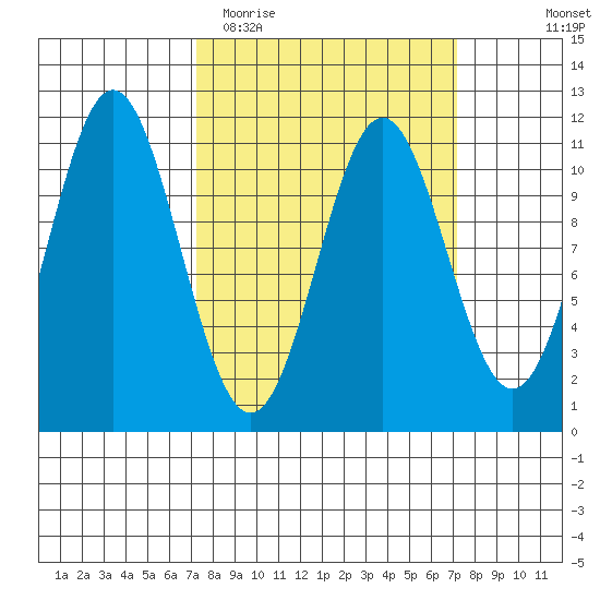 Mud Bay tide chart for Tuesday, March 16, 2021