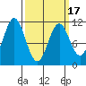 Mud Bay tide chart for Wednesday, March 17, 2021