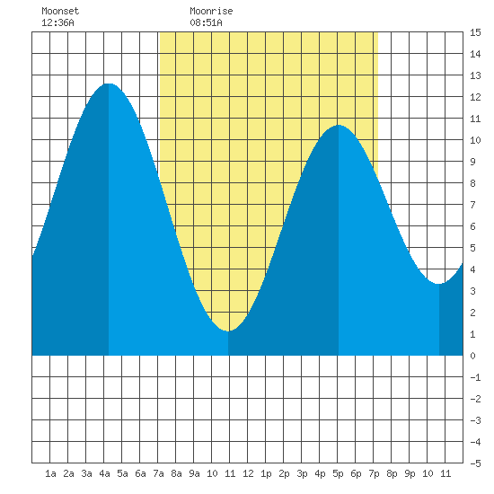 Mud Bay tide chart for Thursday, March 18, 2021