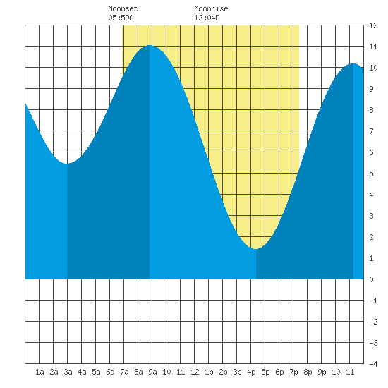 Mud Bay tide chart for Tuesday, March 23, 2021