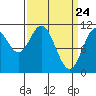 Mud Bay tide chart for Wednesday, March 24, 2021