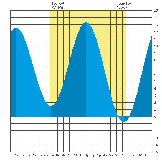 Mud Bay tide chart for Saturday, March 27, 2021