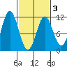 Mud Bay tide chart for Wednesday, March 3, 2021