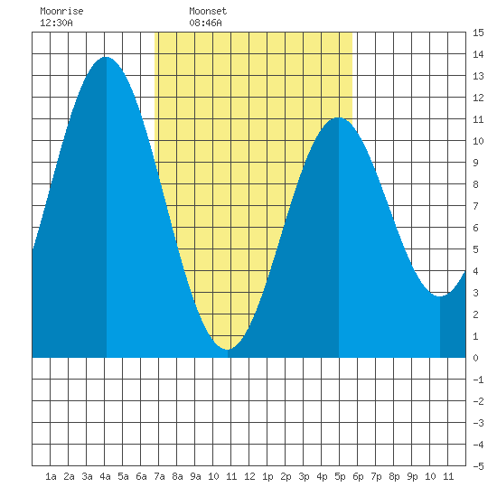 Mud Bay tide chart for Thursday, March 4, 2021