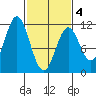 Mud Bay tide chart for Thursday, March 4, 2021