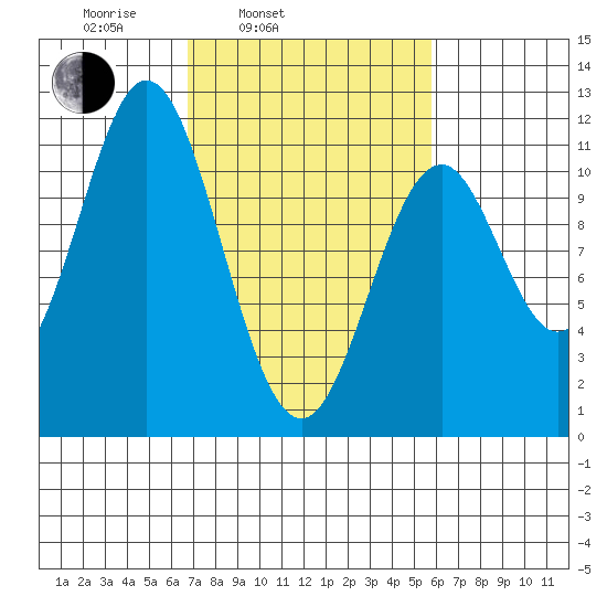 Mud Bay tide chart for Friday, March 5, 2021