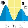 Mud Bay tide chart for Friday, March 5, 2021