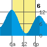 Mud Bay tide chart for Saturday, March 6, 2021