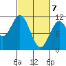 Mud Bay tide chart for Sunday, March 7, 2021