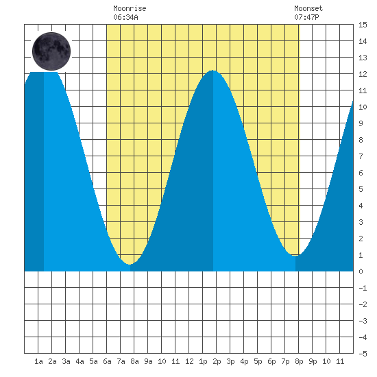 Mud Bay tide chart for Sunday, April 11, 2021