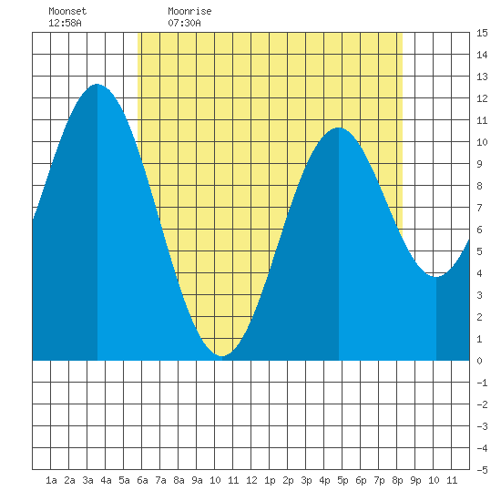 Mud Bay tide chart for Friday, April 16, 2021